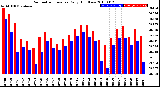 Milwaukee Weather Barometric Pressure<br>Daily High/Low