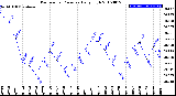 Milwaukee Weather Barometric Pressure<br>Daily High