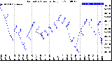 Milwaukee Weather Barometric Pressure<br>Daily Low