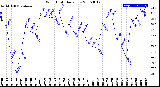 Milwaukee Weather Wind Chill<br>Daily Low