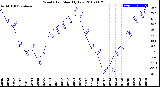 Milwaukee Weather Wind Chill<br>Monthly Low