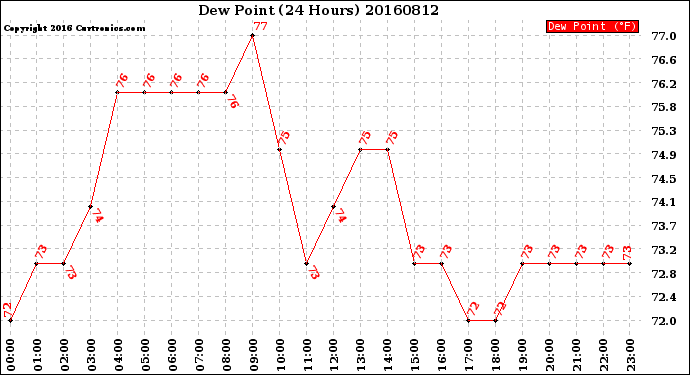 Milwaukee Weather Dew Point<br>(24 Hours)