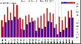 Milwaukee Weather Dew Point<br>Daily High/Low