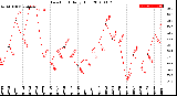 Milwaukee Weather Dew Point<br>Daily High