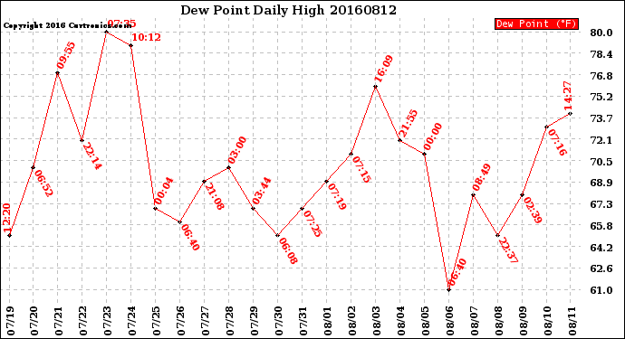 Milwaukee Weather Dew Point<br>Daily High