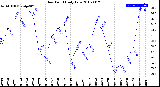 Milwaukee Weather Dew Point<br>Daily Low