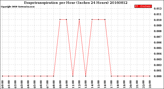 Milwaukee Weather Evapotranspiration<br>per Hour<br>(Inches 24 Hours)