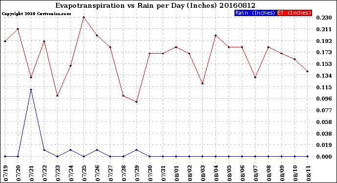 Milwaukee Weather Evapotranspiration<br>vs Rain per Day<br>(Inches)