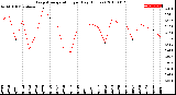 Milwaukee Weather Evapotranspiration<br>per Day (Inches)