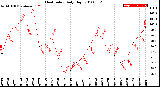 Milwaukee Weather Heat Index<br>Daily High