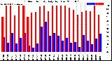 Milwaukee Weather Outdoor Humidity<br>Daily High/Low