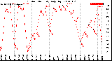 Milwaukee Weather Outdoor Humidity<br>Daily High