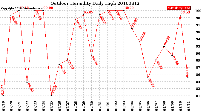 Milwaukee Weather Outdoor Humidity<br>Daily High