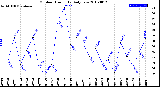 Milwaukee Weather Outdoor Humidity<br>Daily Low