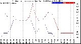 Milwaukee Weather Outdoor Temperature<br>vs Dew Point<br>(24 Hours)