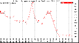 Milwaukee Weather Outdoor Temperature<br>per Hour<br>(24 Hours)