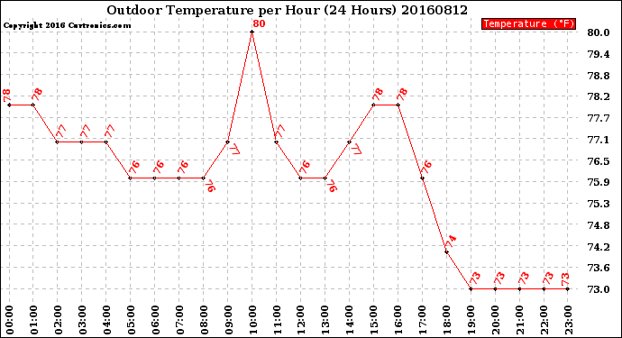Milwaukee Weather Outdoor Temperature<br>per Hour<br>(24 Hours)