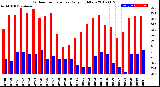 Milwaukee Weather Outdoor Temperature<br>Daily High/Low