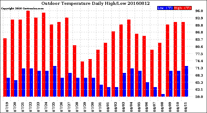 Milwaukee Weather Outdoor Temperature<br>Daily High/Low