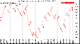 Milwaukee Weather Outdoor Temperature<br>Daily High