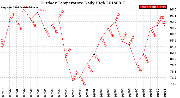 Milwaukee Weather Outdoor Temperature<br>Daily High