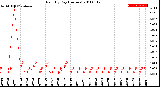 Milwaukee Weather Rain<br>By Day<br>(Inches)