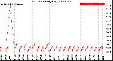 Milwaukee Weather Rain Rate<br>Daily High