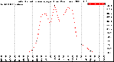 Milwaukee Weather Solar Radiation Average<br>per Hour<br>(24 Hours)