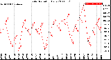 Milwaukee Weather Solar Radiation<br>Daily