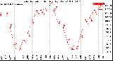 Milwaukee Weather Solar Radiation<br>Monthly High W/m2