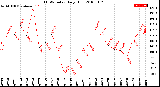 Milwaukee Weather THSW Index<br>Daily High