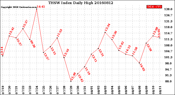 Milwaukee Weather THSW Index<br>Daily High