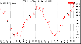 Milwaukee Weather THSW Index<br>Monthly High