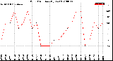 Milwaukee Weather Wind Direction<br>(By Day)