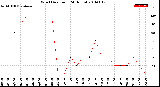 Milwaukee Weather Wind Direction<br>(24 Hours)