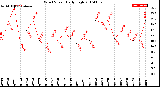 Milwaukee Weather Wind Speed<br>Daily High