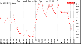 Milwaukee Weather Wind Speed<br>Hourly High<br>(24 Hours)