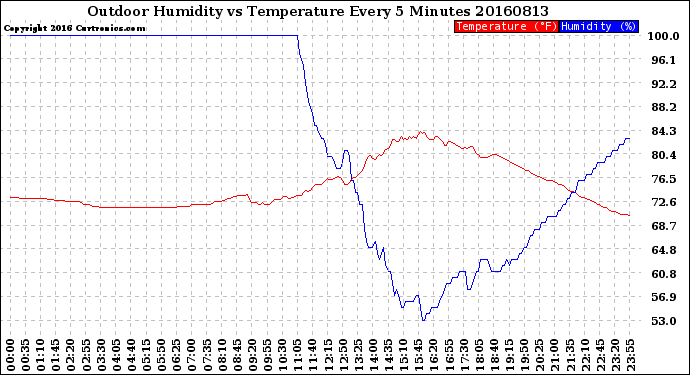Milwaukee Weather Outdoor Humidity<br>vs Temperature<br>Every 5 Minutes