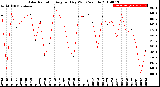 Milwaukee Weather Solar Radiation<br>Avg per Day W/m2/minute