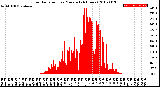 Milwaukee Weather Solar Radiation<br>per Minute<br>(24 Hours)