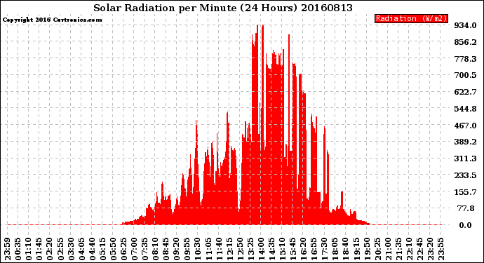 Milwaukee Weather Solar Radiation<br>per Minute<br>(24 Hours)