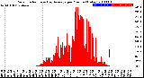 Milwaukee Weather Solar Radiation<br>& Day Average<br>per Minute<br>(Today)