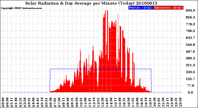 Milwaukee Weather Solar Radiation<br>& Day Average<br>per Minute<br>(Today)