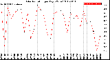 Milwaukee Weather Solar Radiation<br>per Day KW/m2