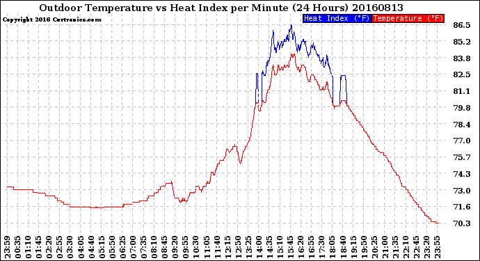 Milwaukee Weather Outdoor Temperature<br>vs Heat Index<br>per Minute<br>(24 Hours)