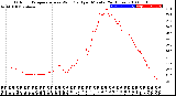 Milwaukee Weather Outdoor Temperature<br>vs Wind Chill<br>per Minute<br>(24 Hours)