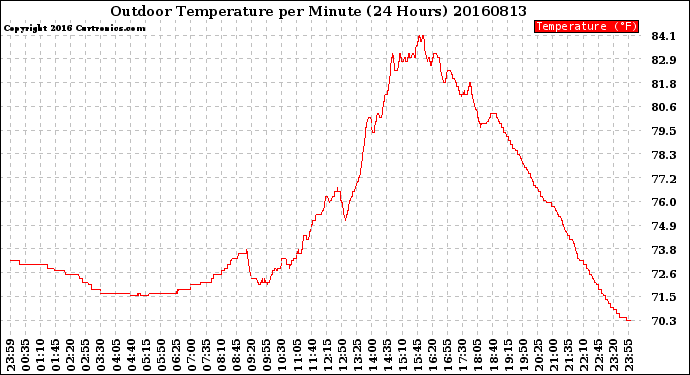 Milwaukee Weather Outdoor Temperature<br>per Minute<br>(24 Hours)