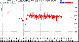 Milwaukee Weather Wind Direction<br>Normalized and Median<br>(24 Hours) (New)