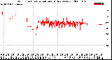 Milwaukee Weather Wind Direction<br>Normalized<br>(24 Hours) (New)