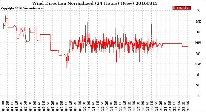 Milwaukee Weather Wind Direction<br>Normalized<br>(24 Hours) (New)
